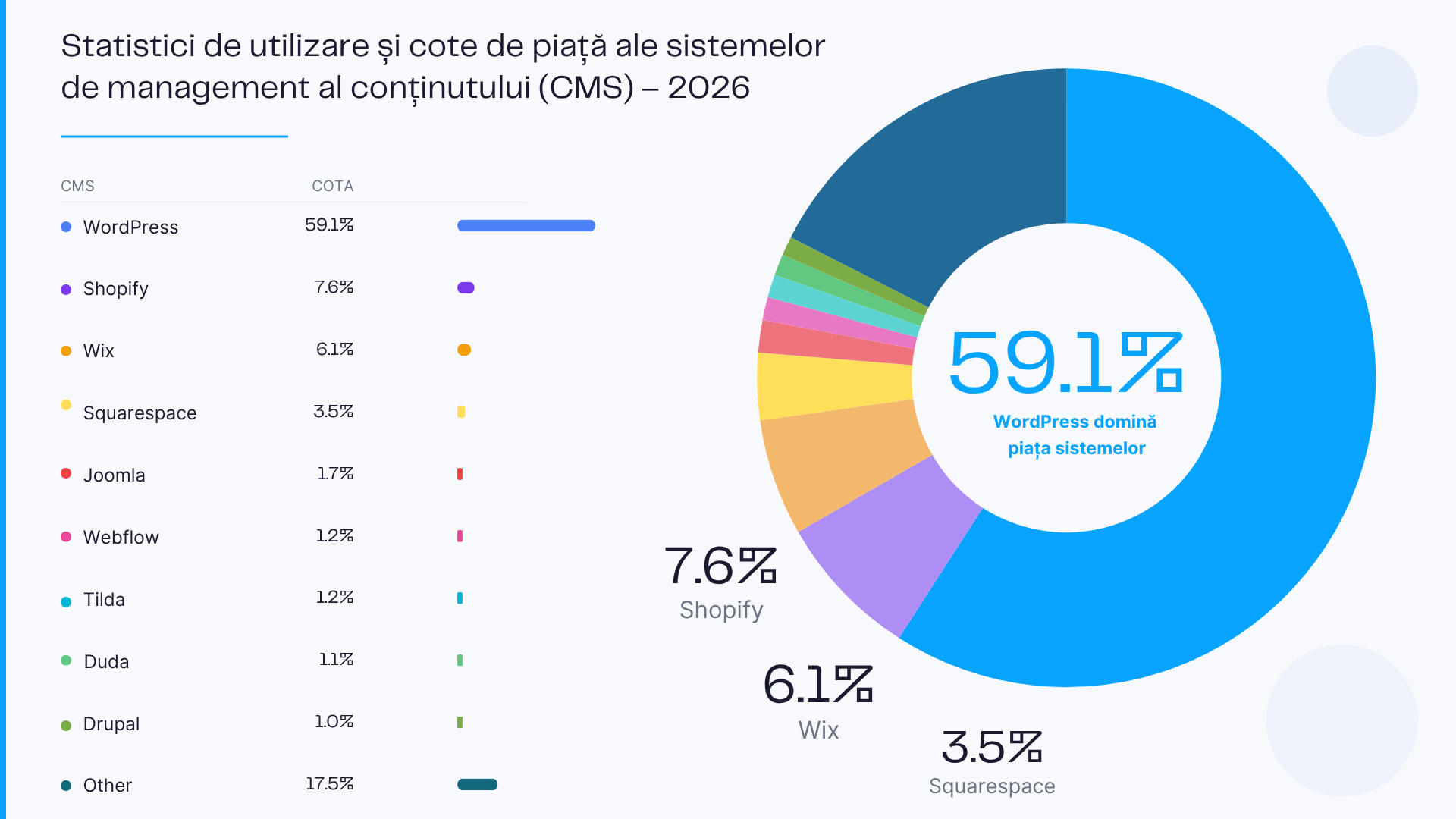 Statistici de utilizare și cote de piață ale sistemelor de management al conținutului (CMS) - 2026