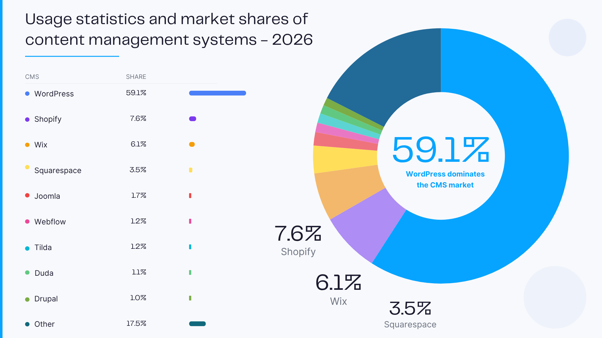 Usage statistics and market shares of content management systems - 2026